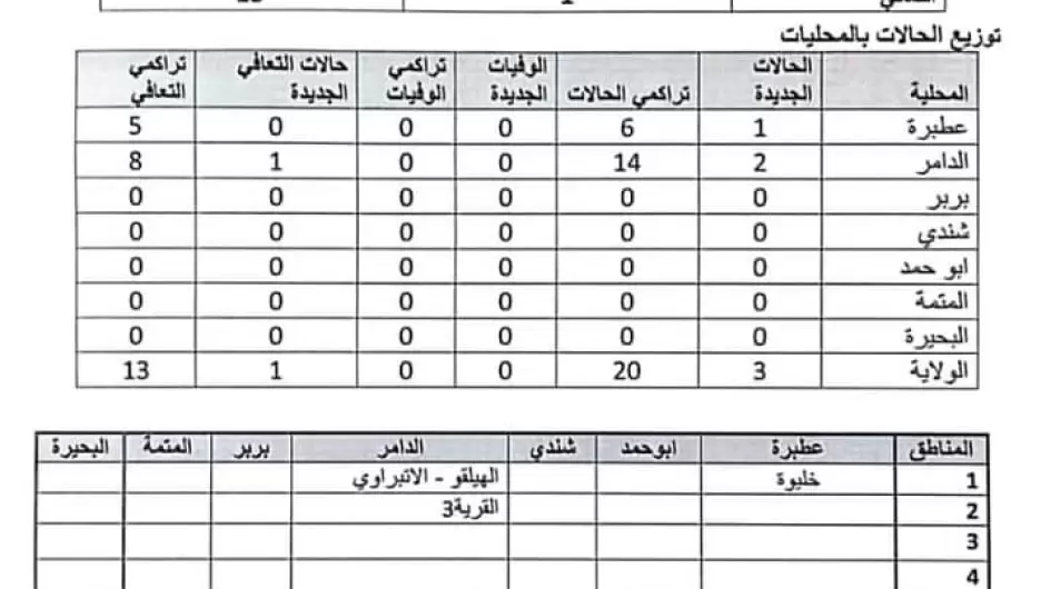 تقرير وزارة الصحة ولاية نهر النيل